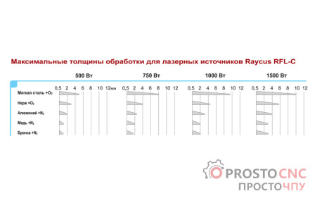 Волоконний лазер  StoLaser 1530 FiberCut Pro
