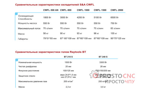 Волоконний лазер  StoLaser 1530 FiberCut Pro