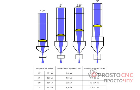 II-IV Infrared Лінза для лазера f = 3 дюйма (f = 76.2 мм) Ø 20 мм
