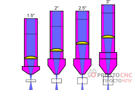 II-IV Infrared Лінза для лазера f = 3 дюйма (f = 76.2 мм) Ø 20 мм